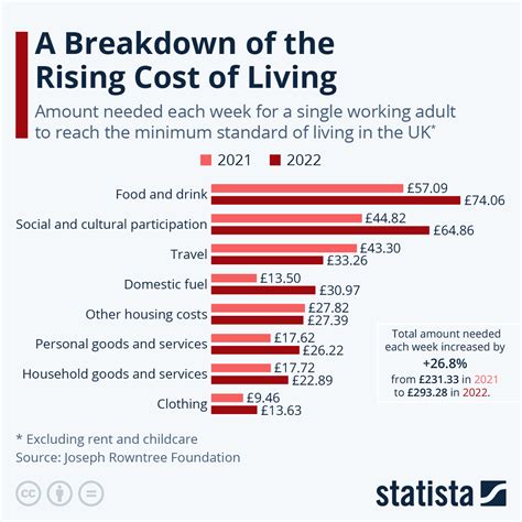 How Much is The Average Cost Of Living in The .